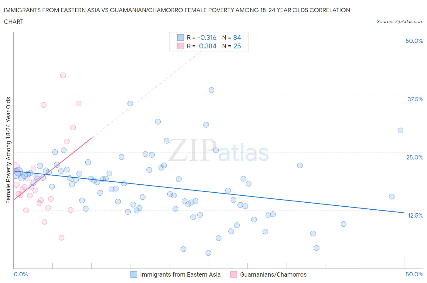 Immigrants from Eastern Asia vs Guamanian/Chamorro Female Poverty Among 18-24 Year Olds