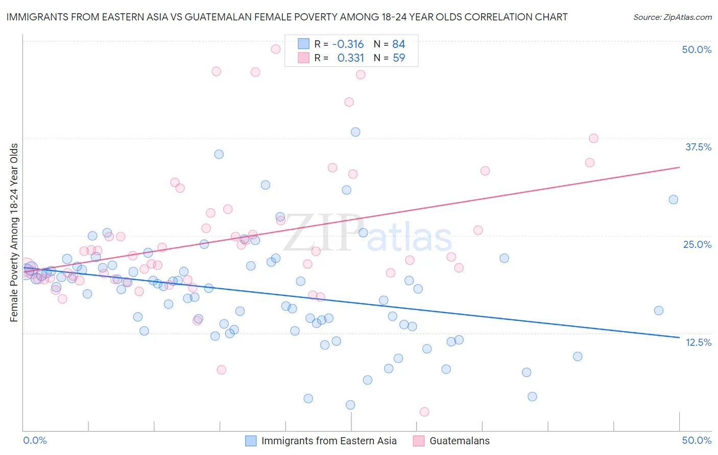 Immigrants from Eastern Asia vs Guatemalan Female Poverty Among 18-24 Year Olds