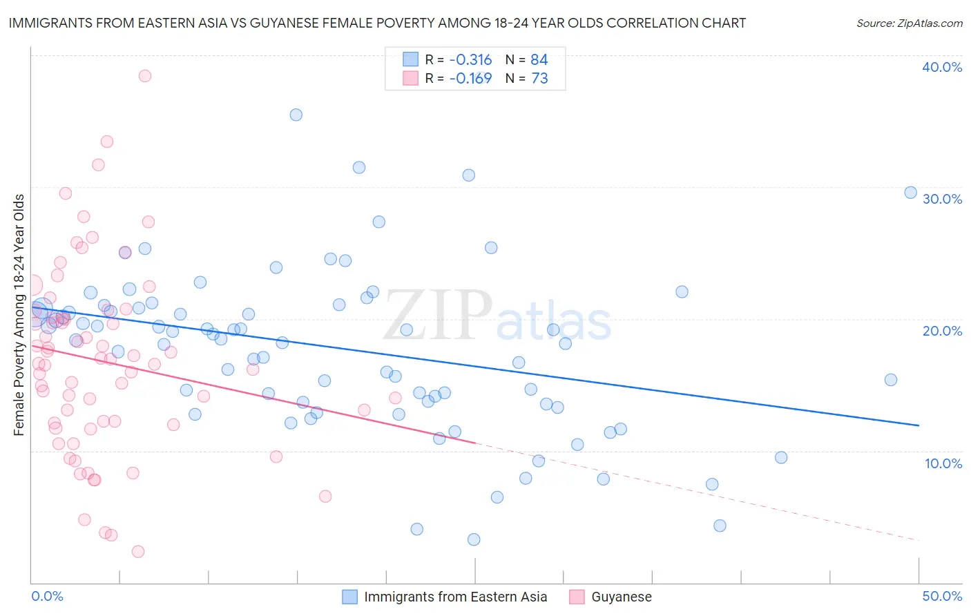 Immigrants from Eastern Asia vs Guyanese Female Poverty Among 18-24 Year Olds