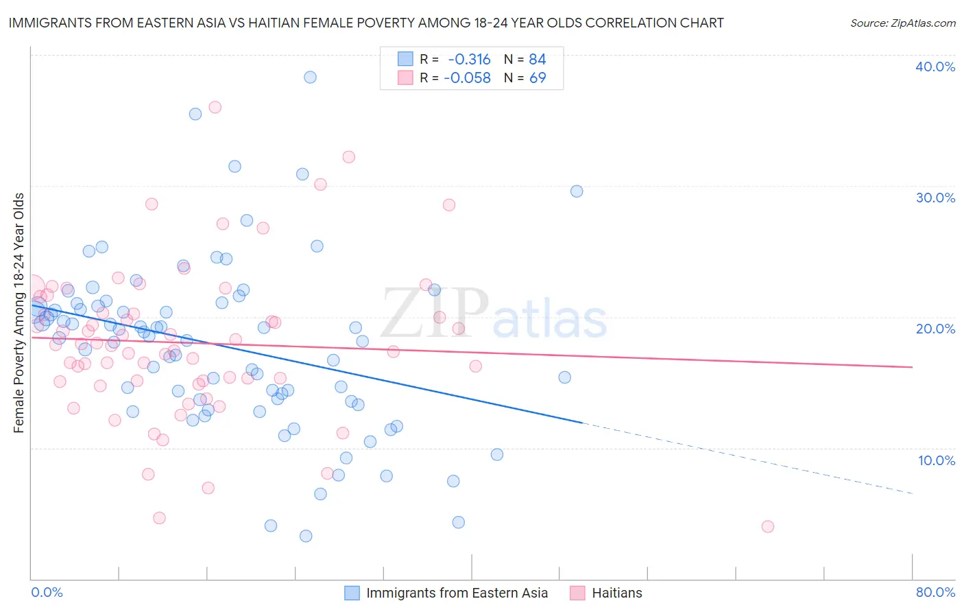 Immigrants from Eastern Asia vs Haitian Female Poverty Among 18-24 Year Olds