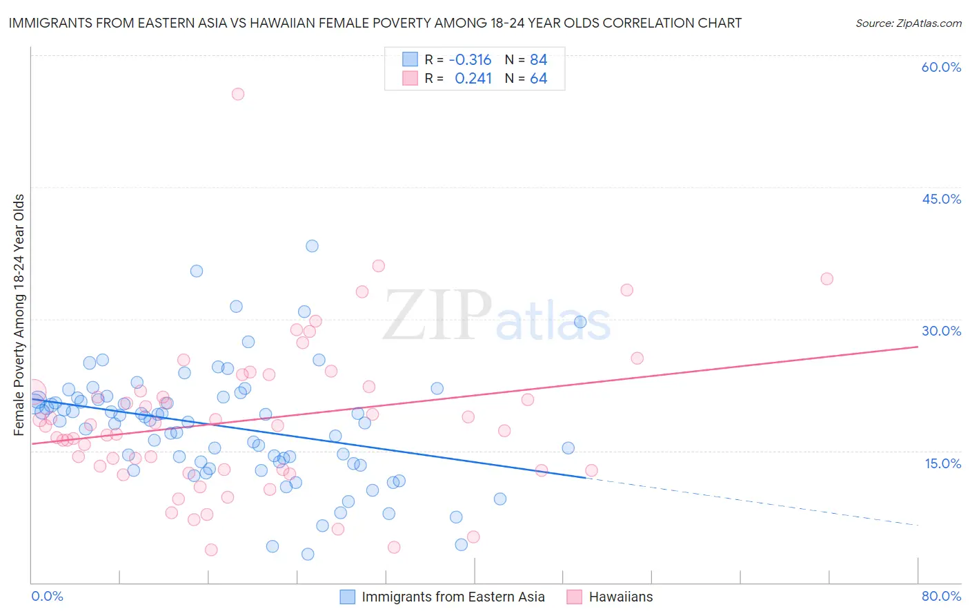 Immigrants from Eastern Asia vs Hawaiian Female Poverty Among 18-24 Year Olds