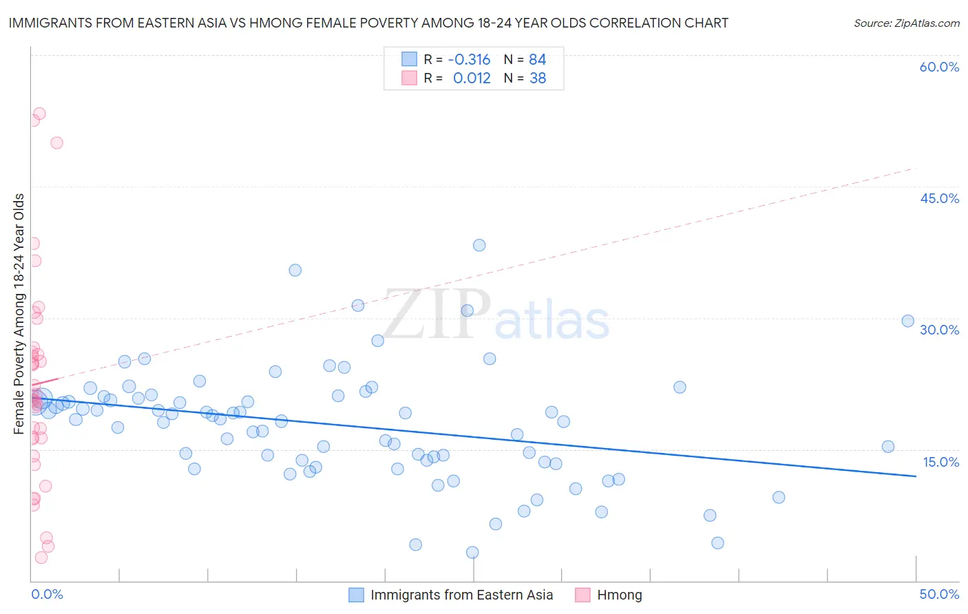 Immigrants from Eastern Asia vs Hmong Female Poverty Among 18-24 Year Olds