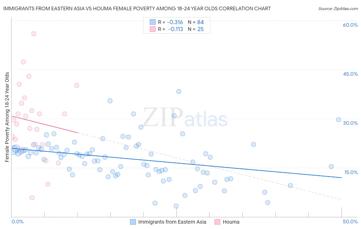 Immigrants from Eastern Asia vs Houma Female Poverty Among 18-24 Year Olds