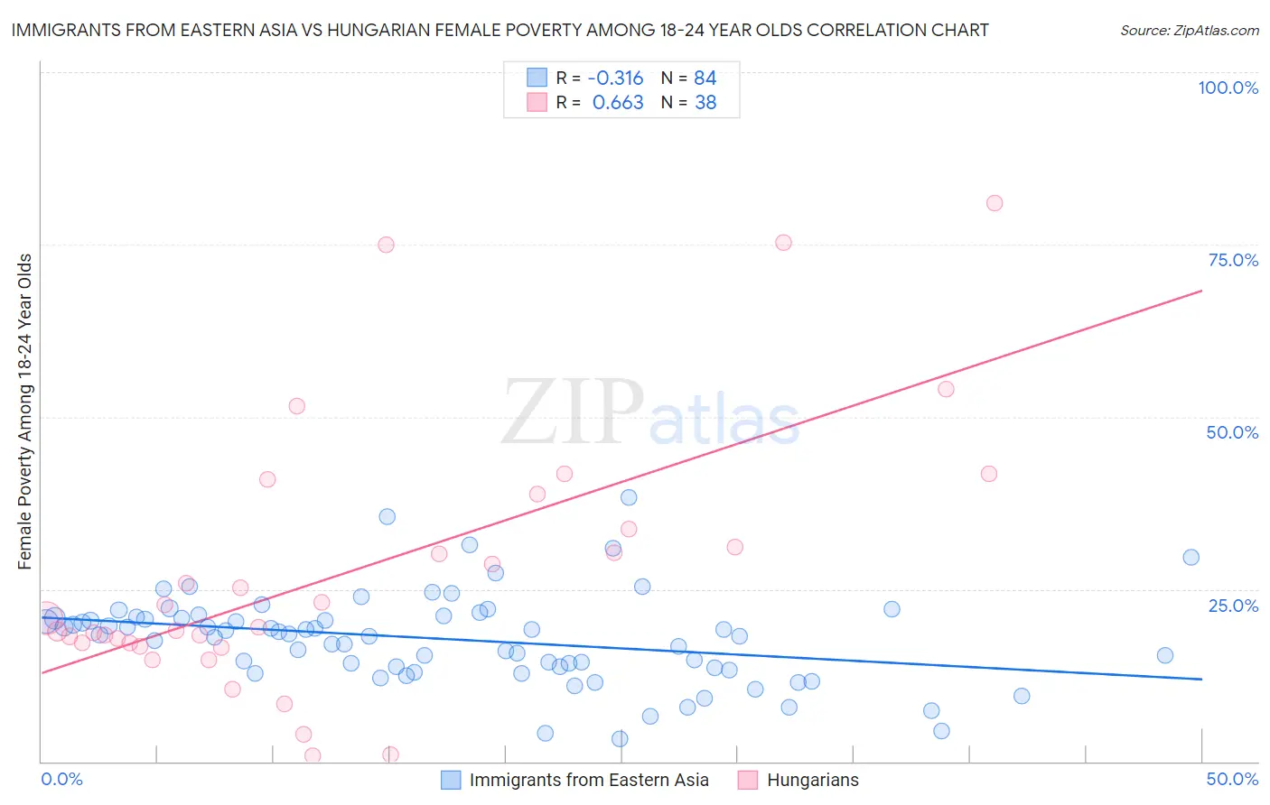 Immigrants from Eastern Asia vs Hungarian Female Poverty Among 18-24 Year Olds