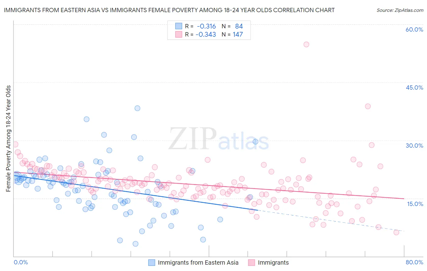 Immigrants from Eastern Asia vs Immigrants Female Poverty Among 18-24 Year Olds