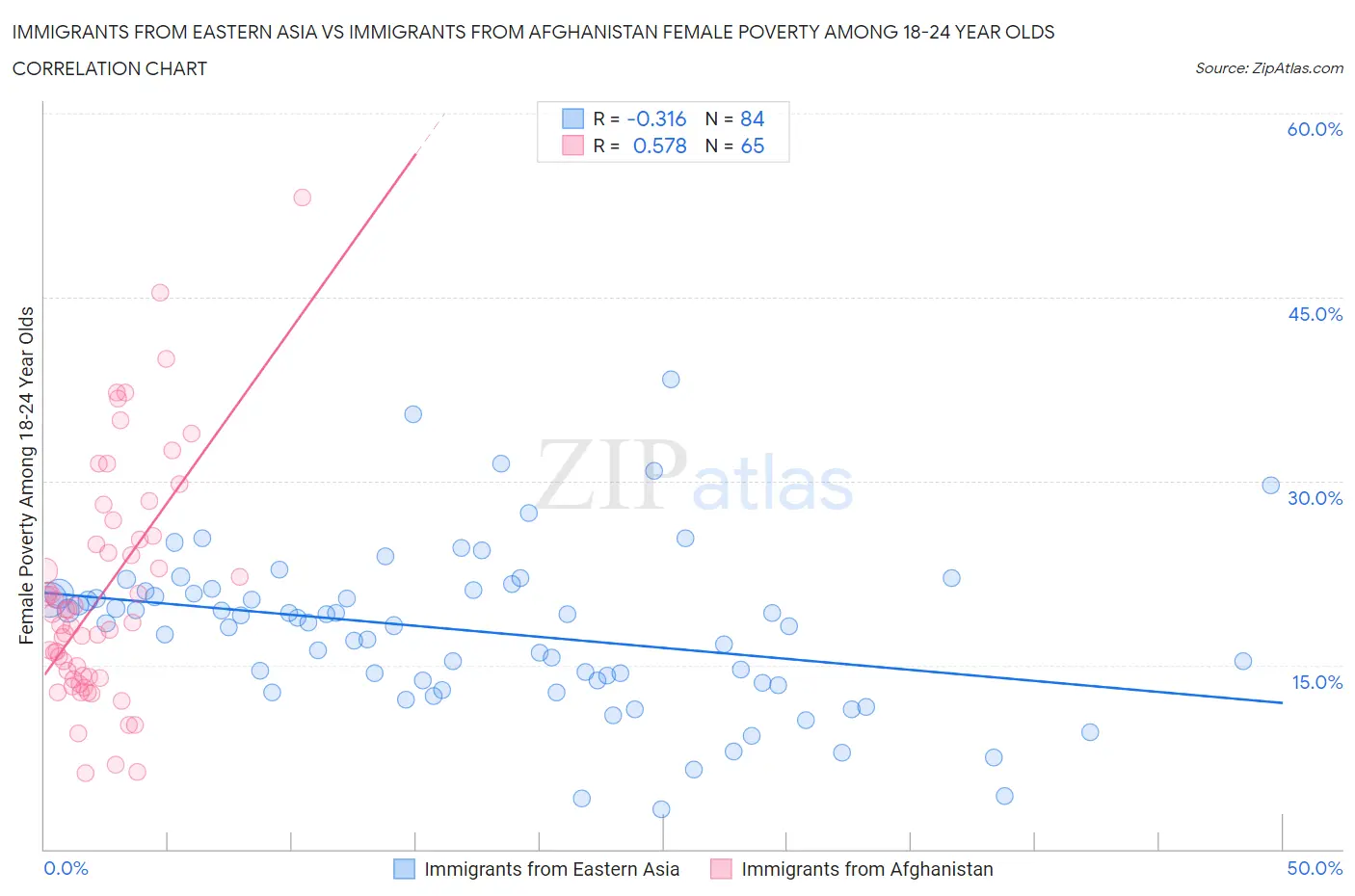 Immigrants from Eastern Asia vs Immigrants from Afghanistan Female Poverty Among 18-24 Year Olds