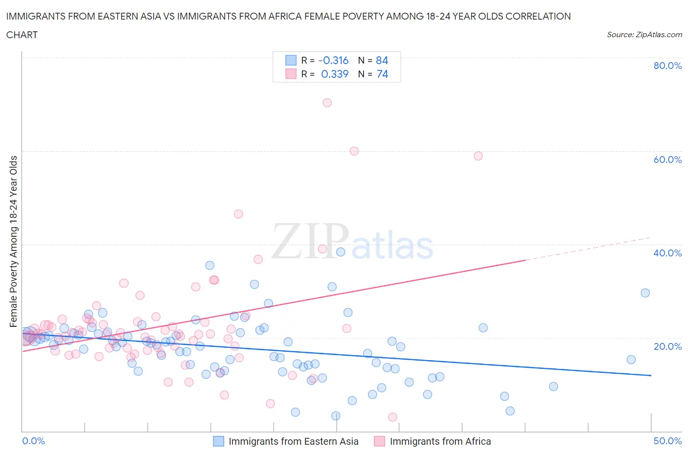 Immigrants from Eastern Asia vs Immigrants from Africa Female Poverty Among 18-24 Year Olds