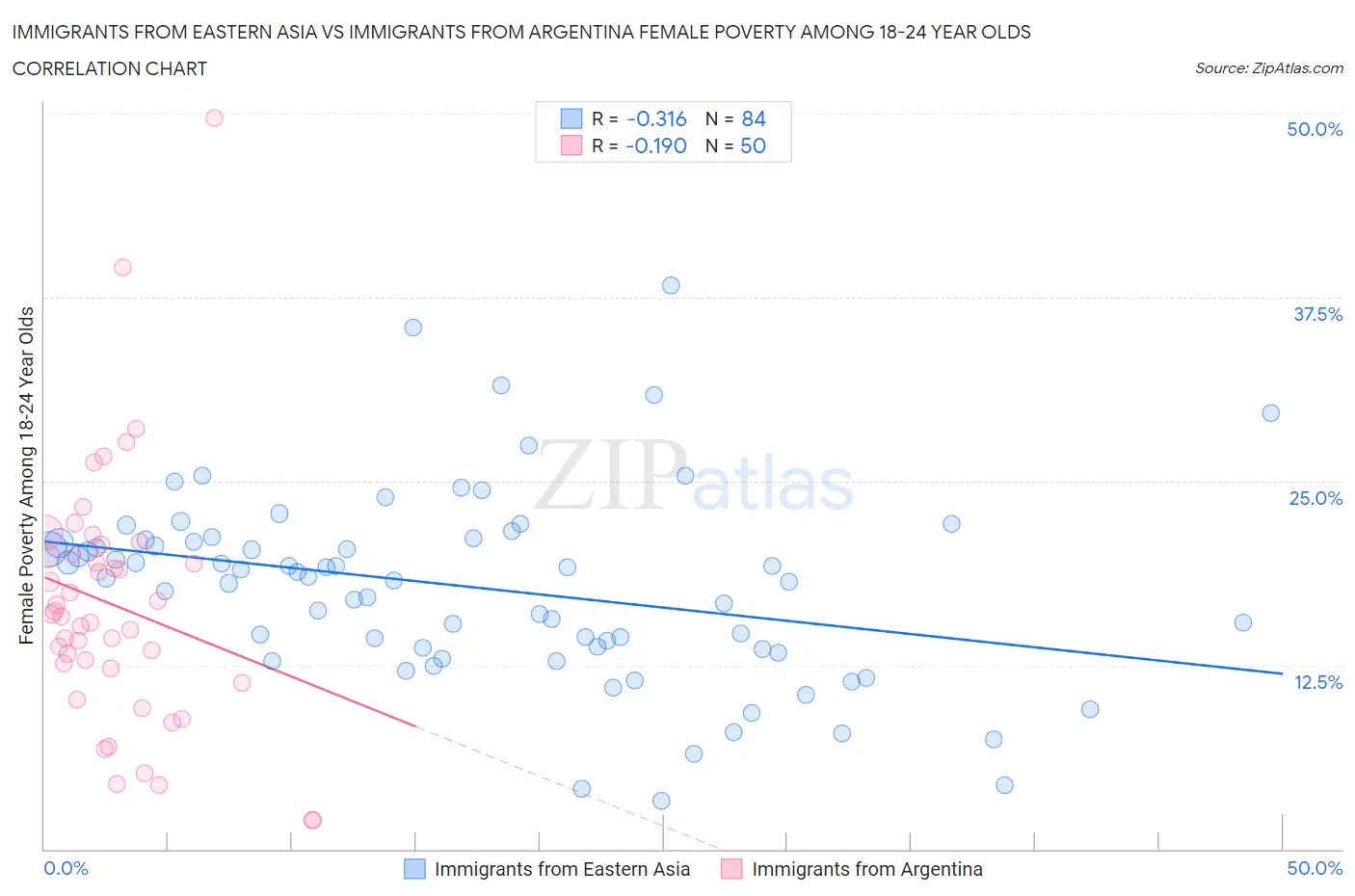 Immigrants from Eastern Asia vs Immigrants from Argentina Female Poverty Among 18-24 Year Olds