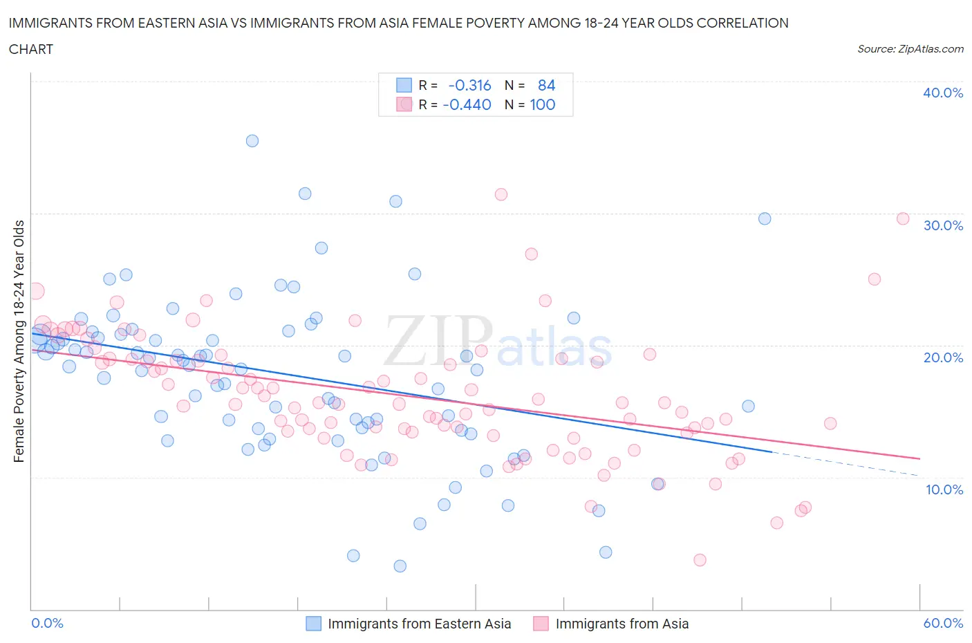 Immigrants from Eastern Asia vs Immigrants from Asia Female Poverty Among 18-24 Year Olds