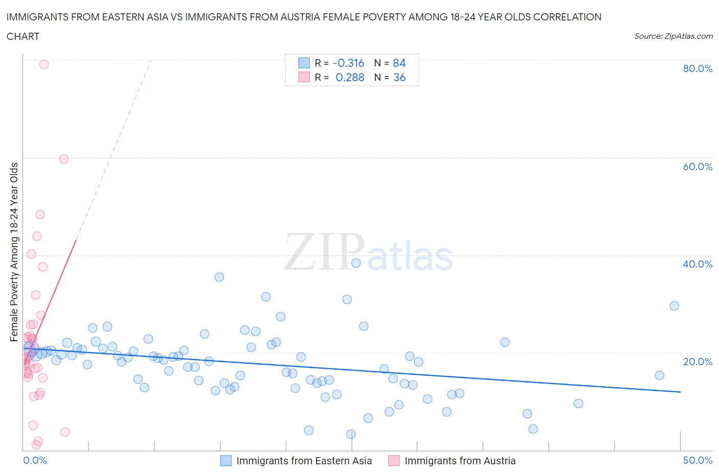 Immigrants from Eastern Asia vs Immigrants from Austria Female Poverty Among 18-24 Year Olds