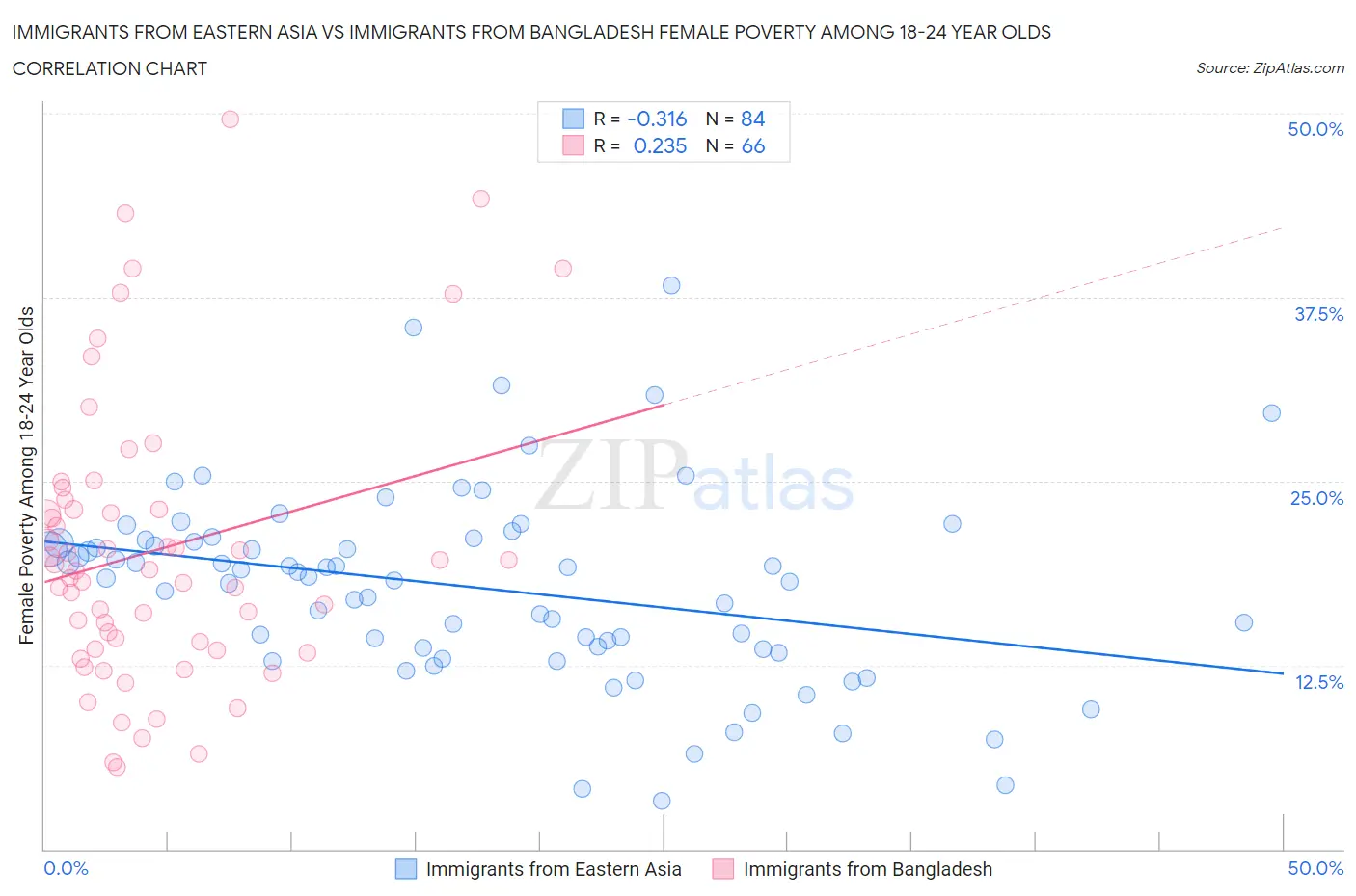 Immigrants from Eastern Asia vs Immigrants from Bangladesh Female Poverty Among 18-24 Year Olds