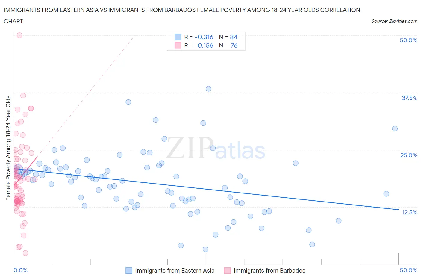 Immigrants from Eastern Asia vs Immigrants from Barbados Female Poverty Among 18-24 Year Olds