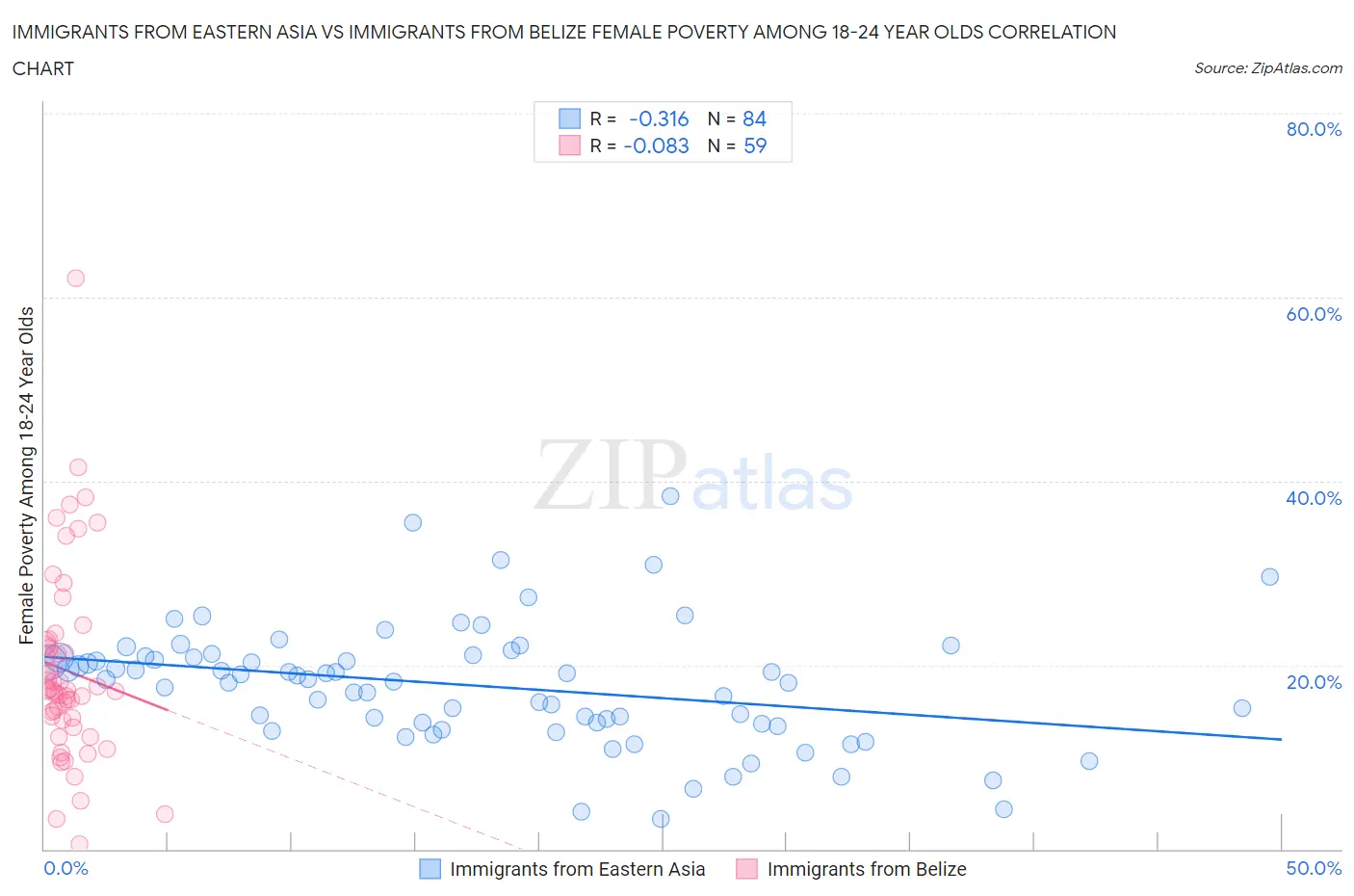 Immigrants from Eastern Asia vs Immigrants from Belize Female Poverty Among 18-24 Year Olds