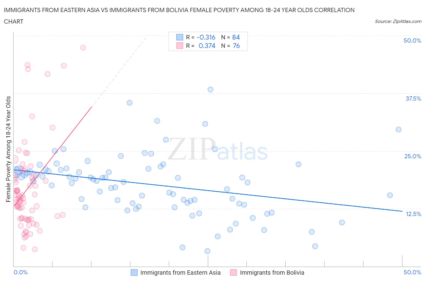 Immigrants from Eastern Asia vs Immigrants from Bolivia Female Poverty Among 18-24 Year Olds