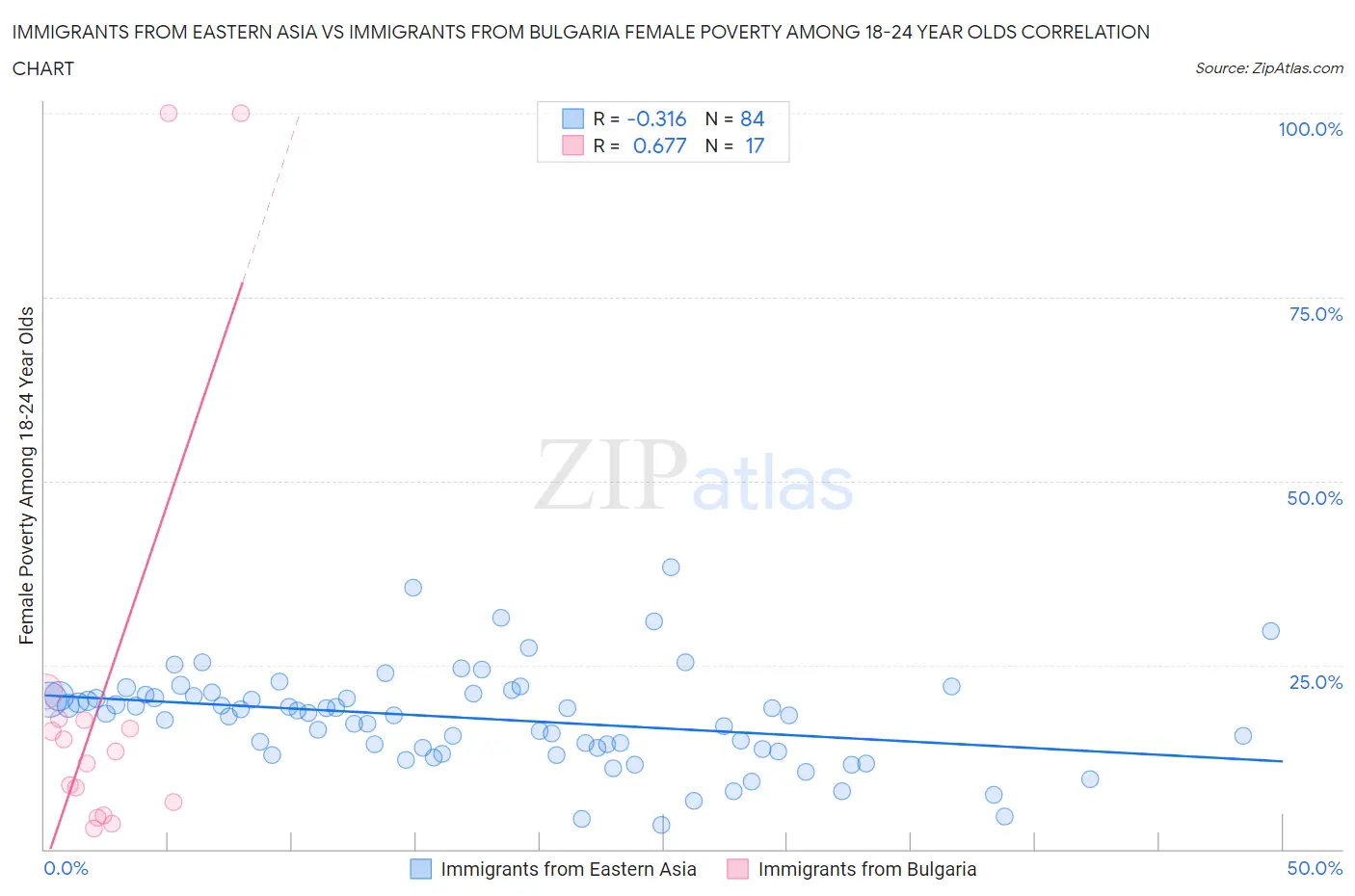 Immigrants from Eastern Asia vs Immigrants from Bulgaria Female Poverty Among 18-24 Year Olds