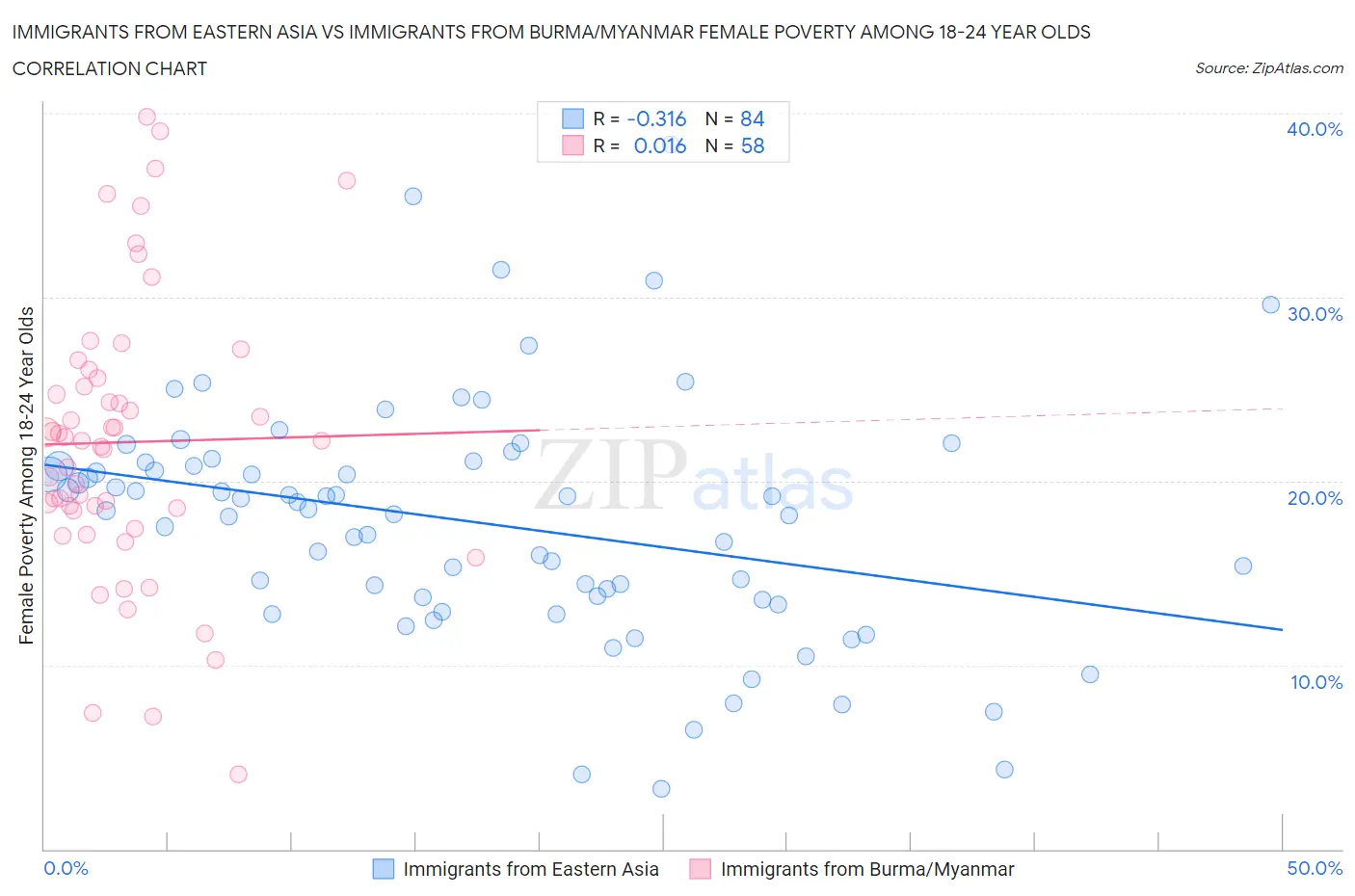 Immigrants from Eastern Asia vs Immigrants from Burma/Myanmar Female Poverty Among 18-24 Year Olds