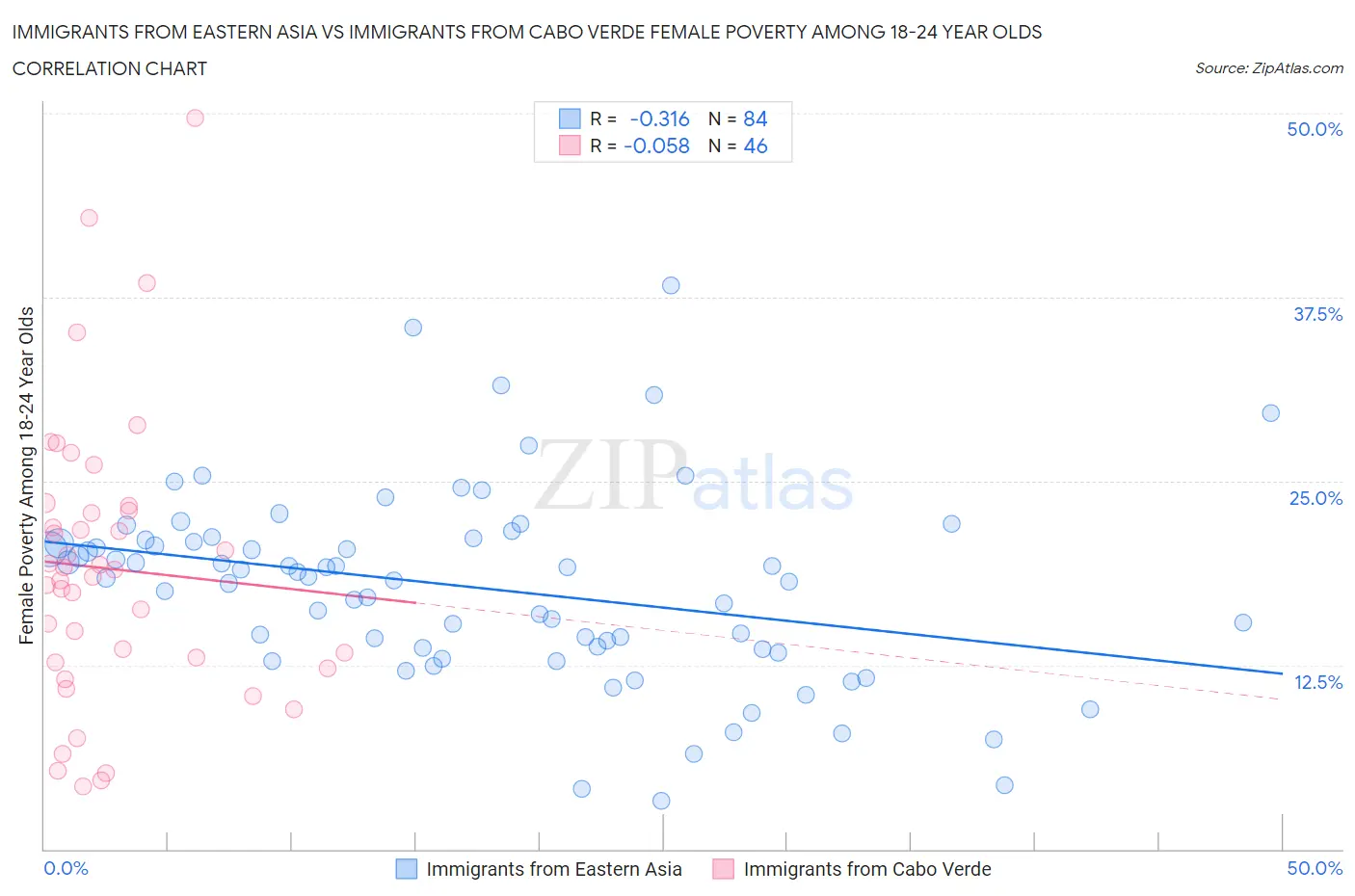 Immigrants from Eastern Asia vs Immigrants from Cabo Verde Female Poverty Among 18-24 Year Olds