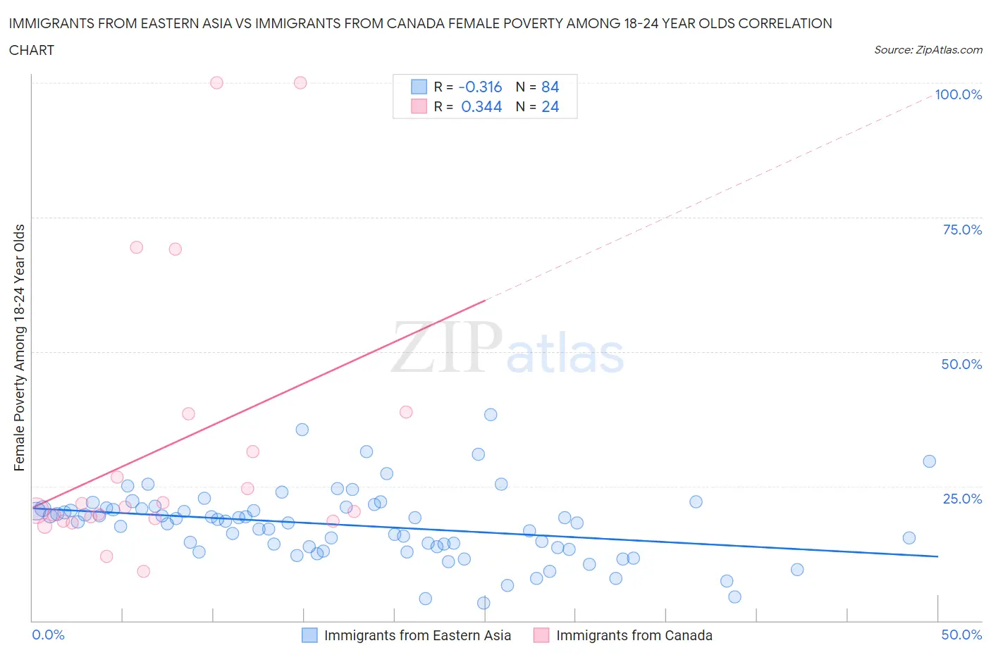 Immigrants from Eastern Asia vs Immigrants from Canada Female Poverty Among 18-24 Year Olds