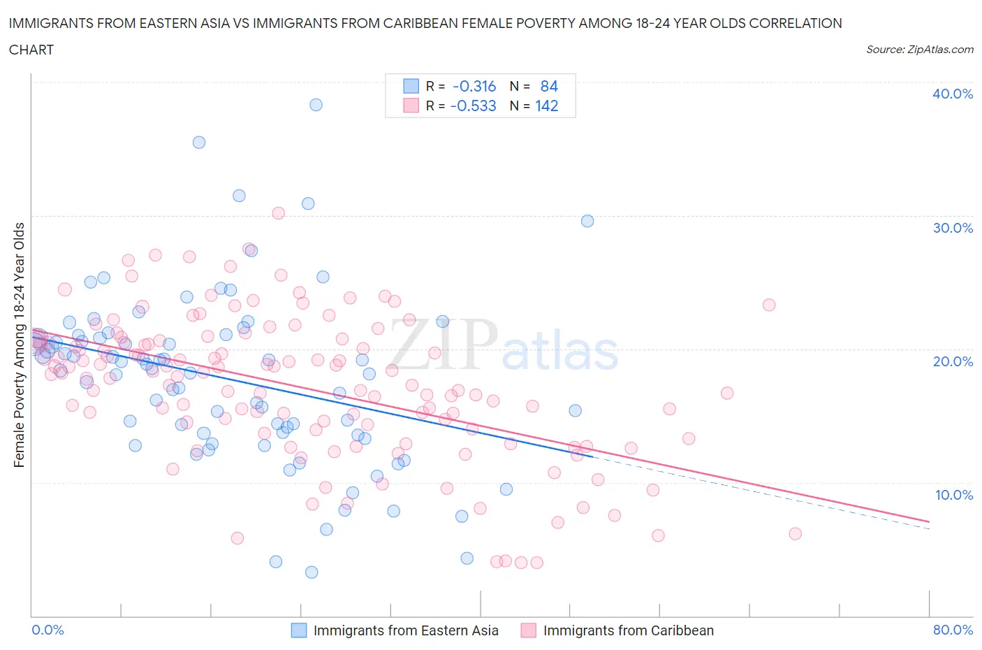 Immigrants from Eastern Asia vs Immigrants from Caribbean Female Poverty Among 18-24 Year Olds