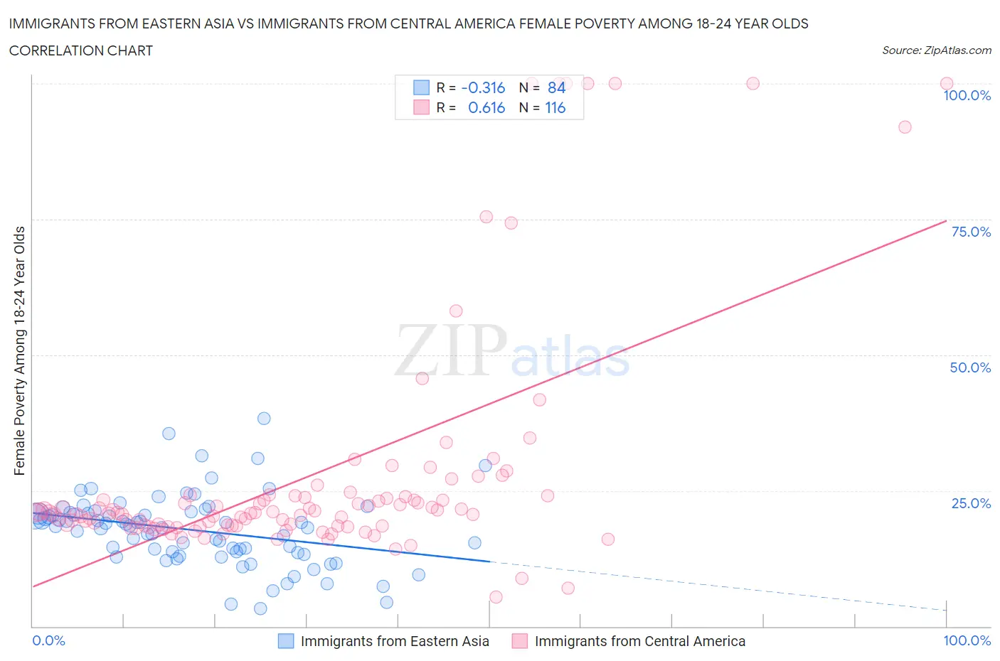 Immigrants from Eastern Asia vs Immigrants from Central America Female Poverty Among 18-24 Year Olds