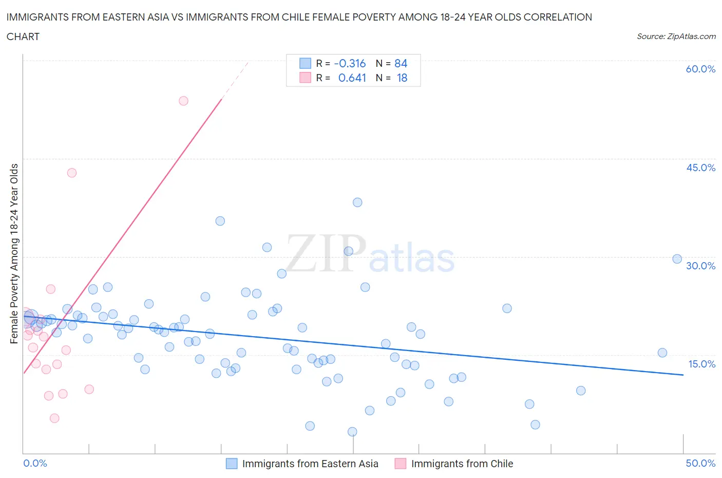 Immigrants from Eastern Asia vs Immigrants from Chile Female Poverty Among 18-24 Year Olds