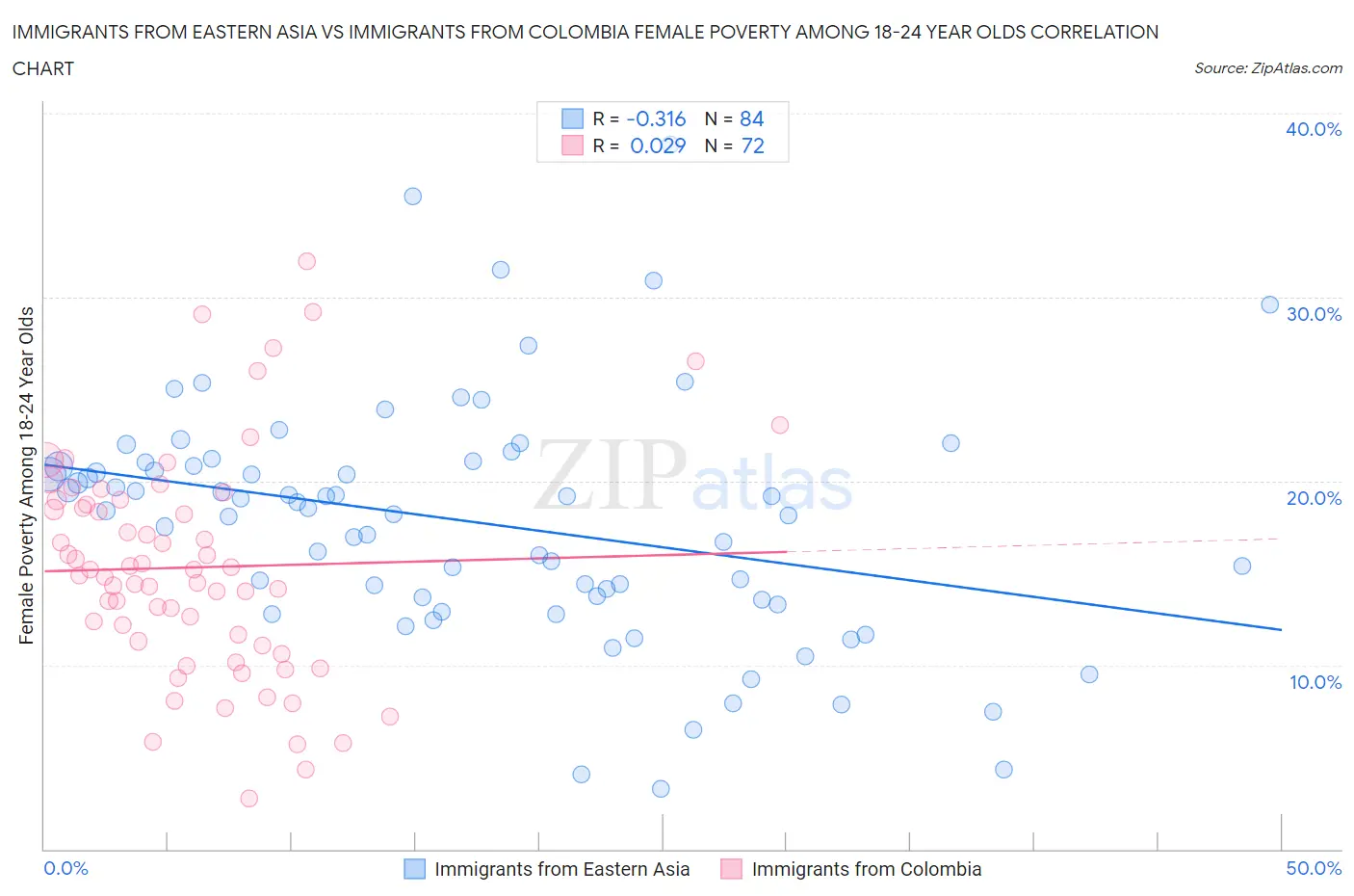Immigrants from Eastern Asia vs Immigrants from Colombia Female Poverty Among 18-24 Year Olds