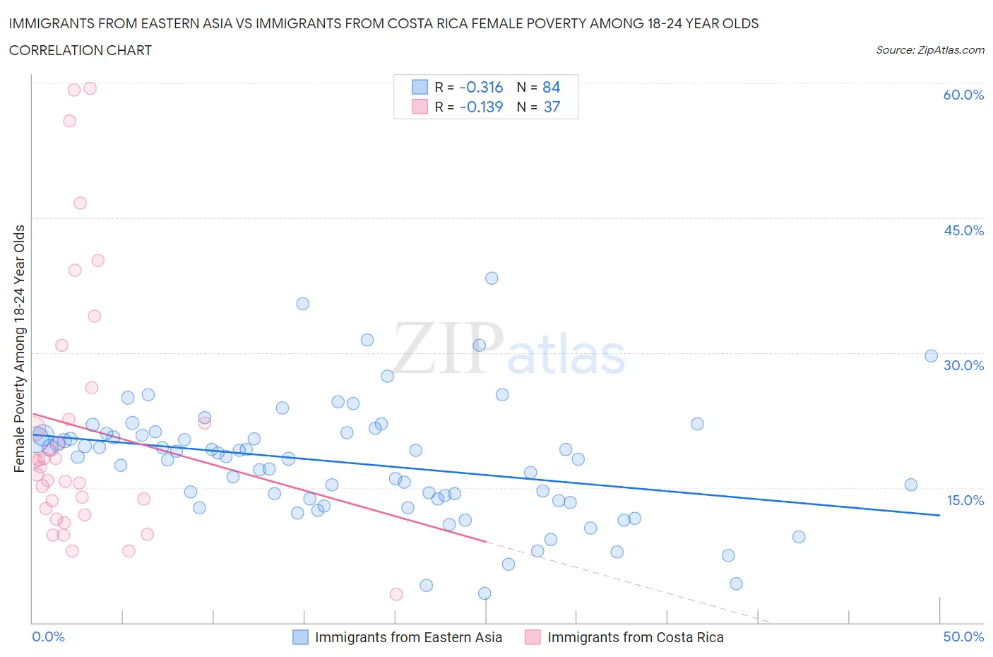 Immigrants from Eastern Asia vs Immigrants from Costa Rica Female Poverty Among 18-24 Year Olds