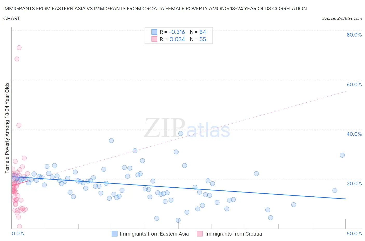 Immigrants from Eastern Asia vs Immigrants from Croatia Female Poverty Among 18-24 Year Olds