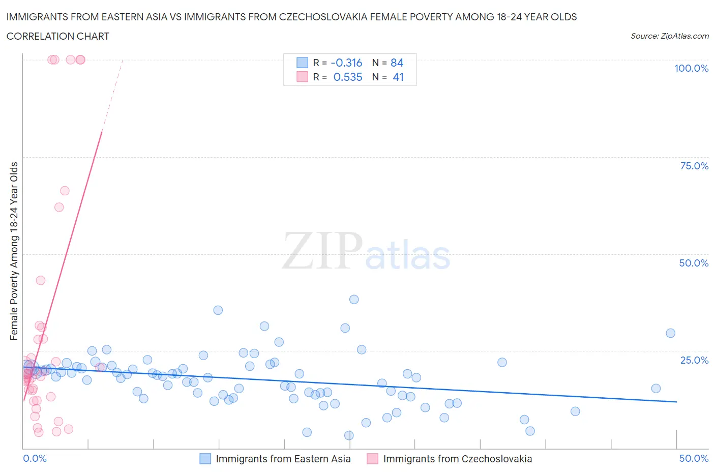 Immigrants from Eastern Asia vs Immigrants from Czechoslovakia Female Poverty Among 18-24 Year Olds