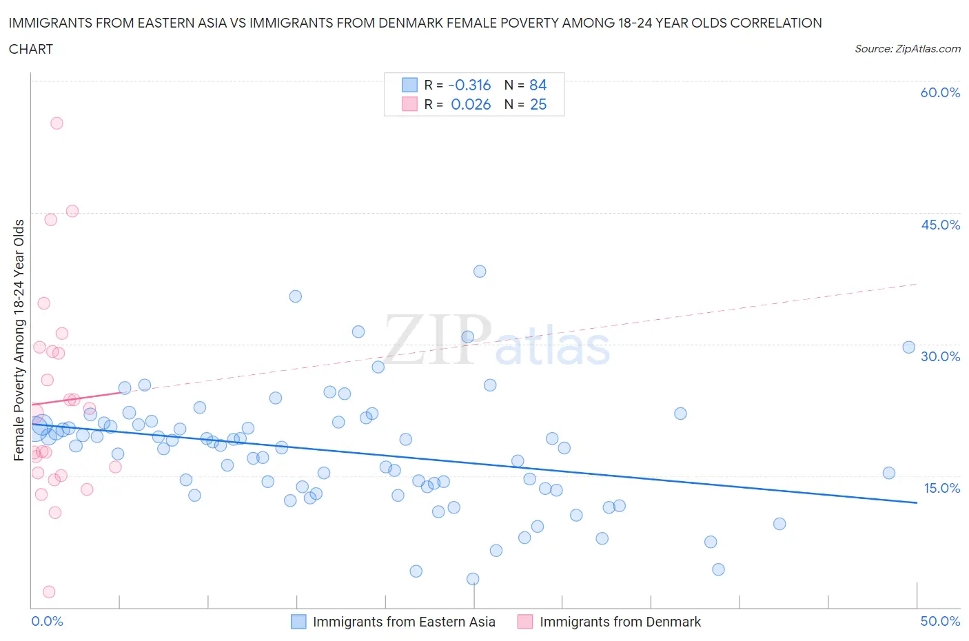 Immigrants from Eastern Asia vs Immigrants from Denmark Female Poverty Among 18-24 Year Olds