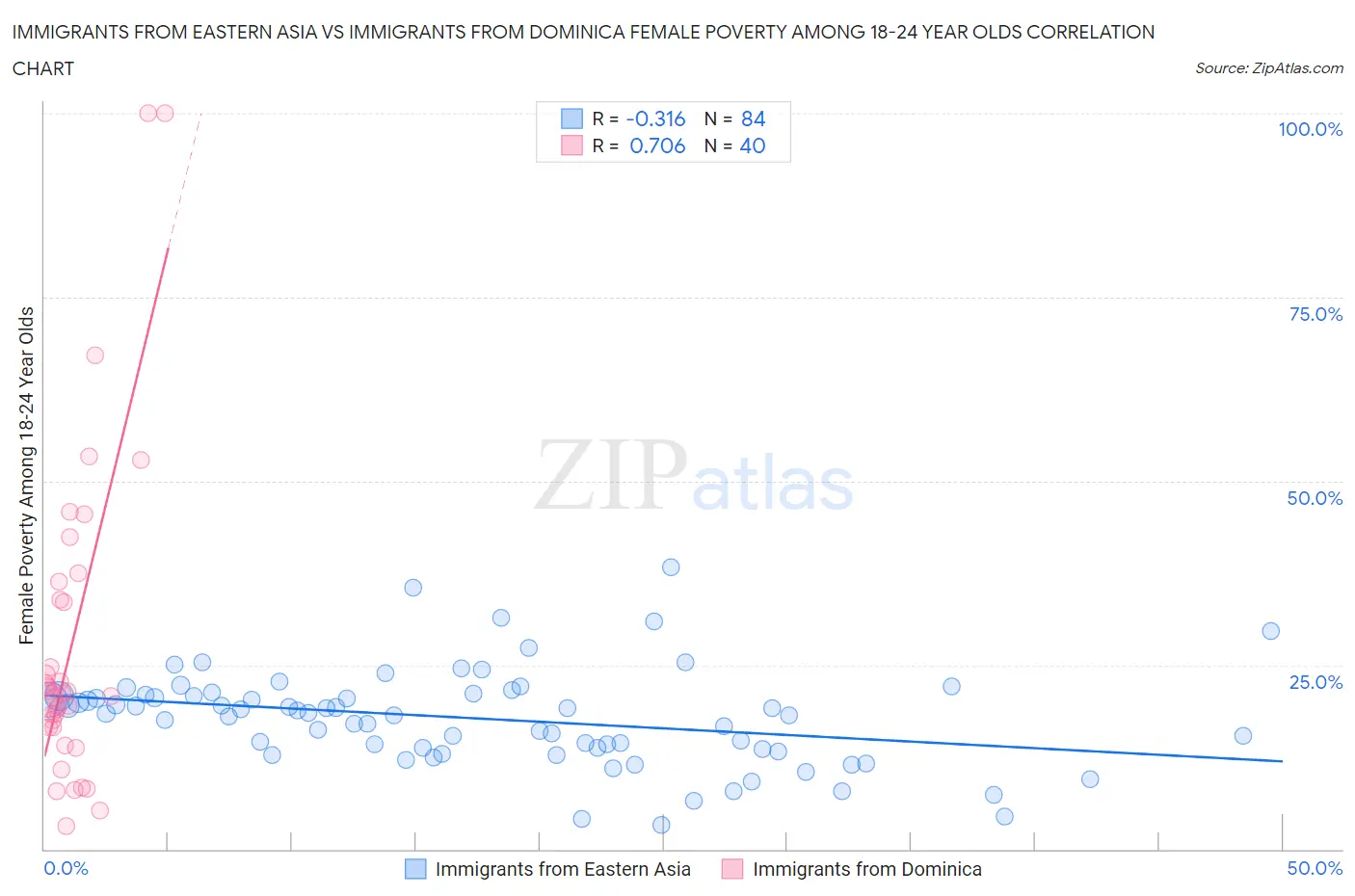 Immigrants from Eastern Asia vs Immigrants from Dominica Female Poverty Among 18-24 Year Olds