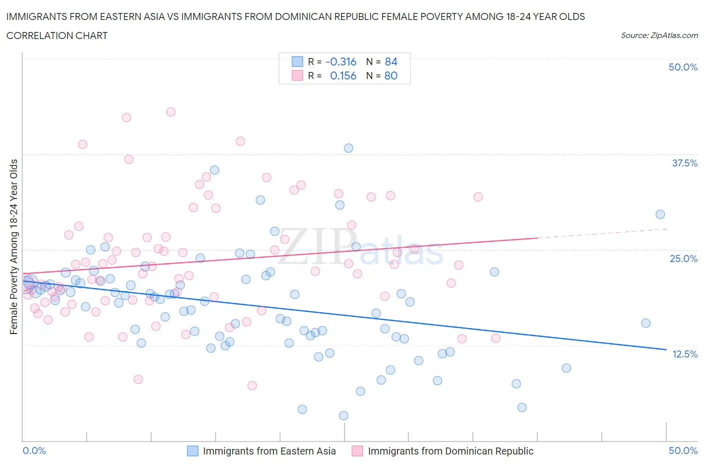 Immigrants from Eastern Asia vs Immigrants from Dominican Republic Female Poverty Among 18-24 Year Olds