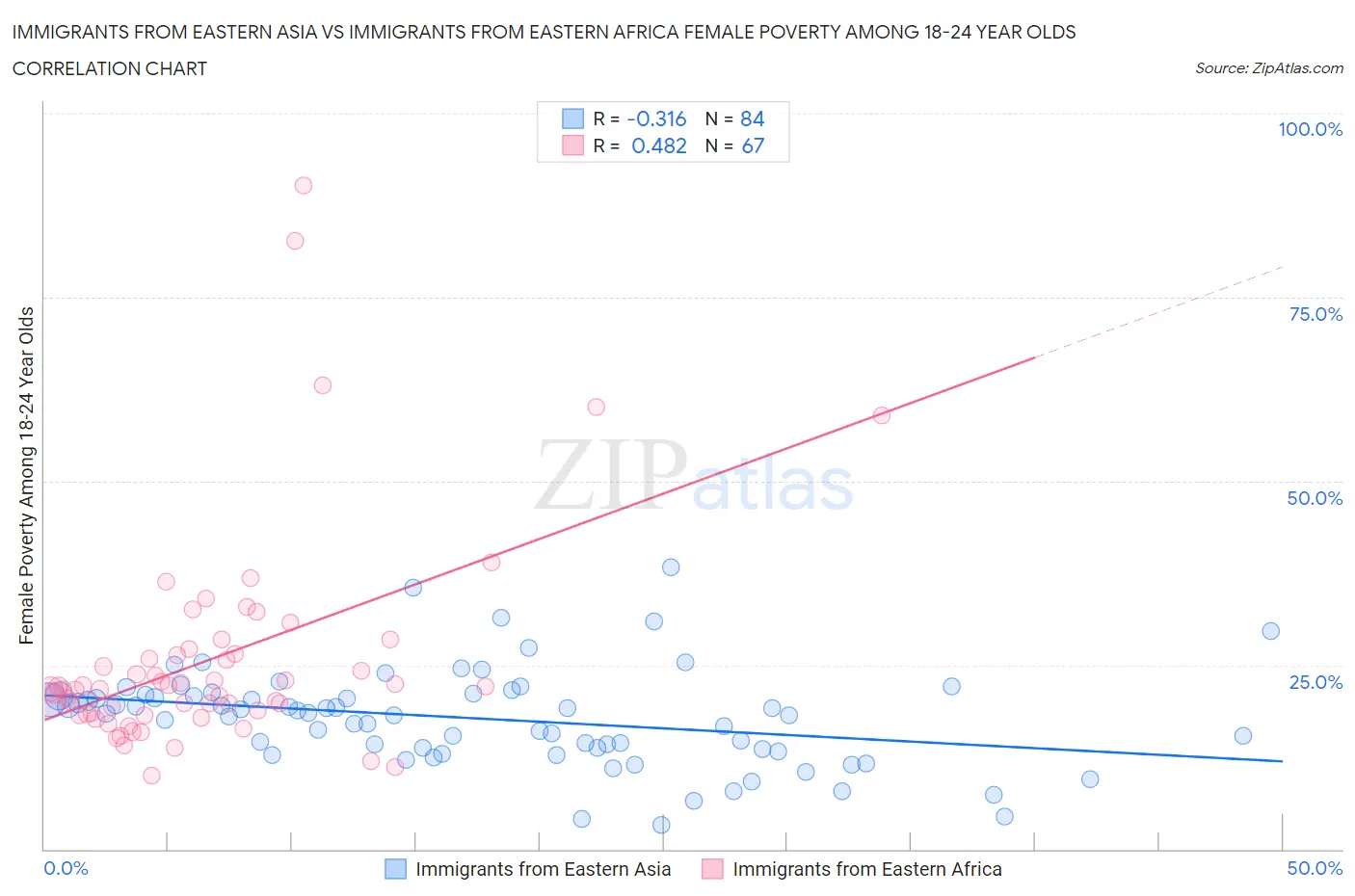 Immigrants from Eastern Asia vs Immigrants from Eastern Africa Female Poverty Among 18-24 Year Olds