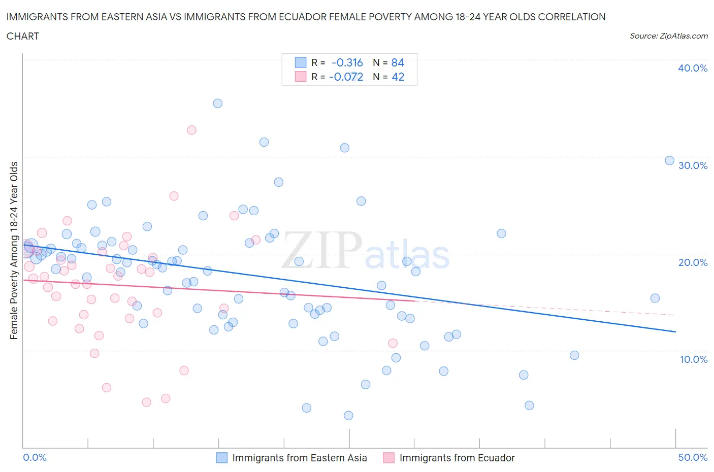 Immigrants from Eastern Asia vs Immigrants from Ecuador Female Poverty Among 18-24 Year Olds