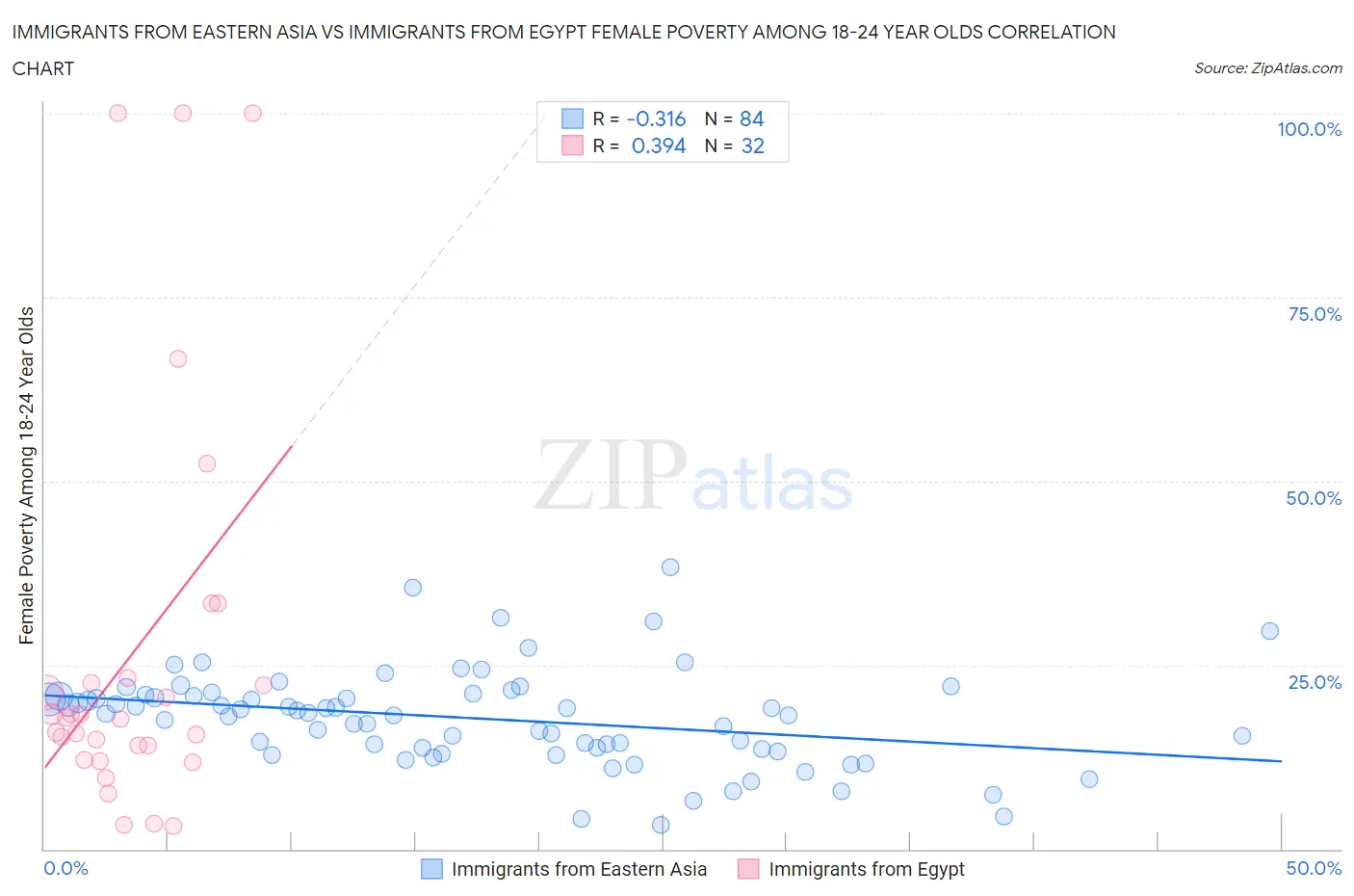 Immigrants from Eastern Asia vs Immigrants from Egypt Female Poverty Among 18-24 Year Olds