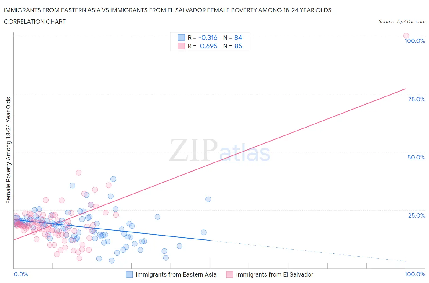 Immigrants from Eastern Asia vs Immigrants from El Salvador Female Poverty Among 18-24 Year Olds