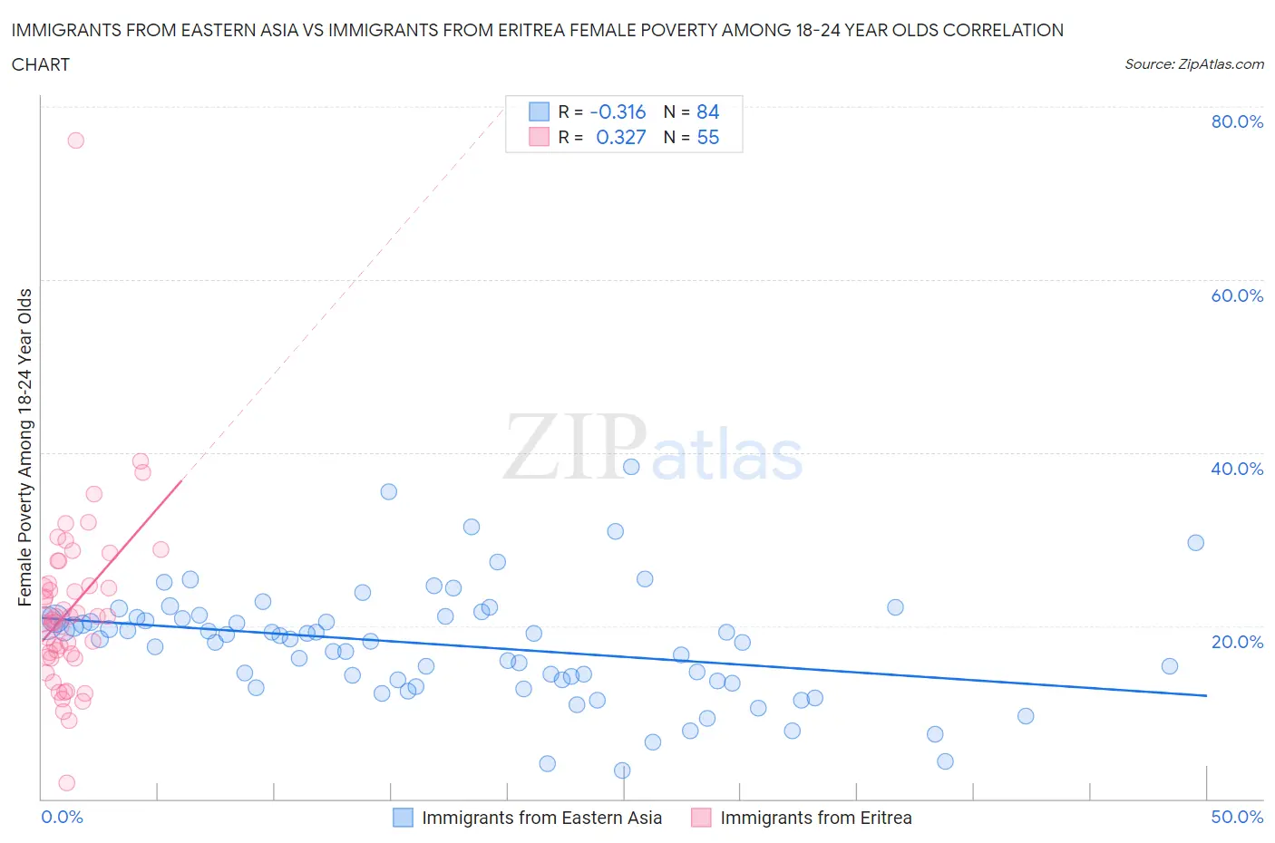 Immigrants from Eastern Asia vs Immigrants from Eritrea Female Poverty Among 18-24 Year Olds