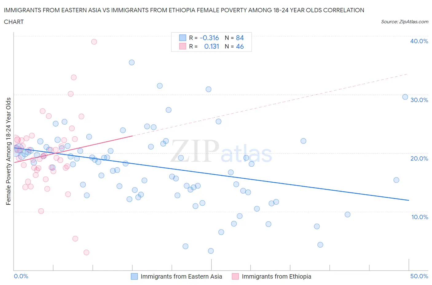 Immigrants from Eastern Asia vs Immigrants from Ethiopia Female Poverty Among 18-24 Year Olds