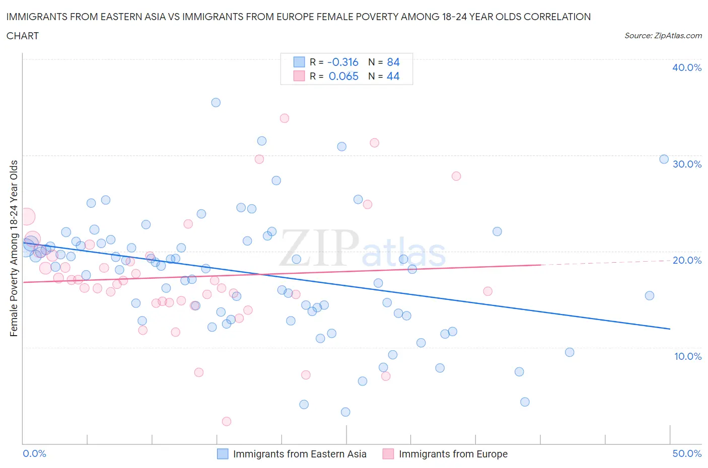 Immigrants from Eastern Asia vs Immigrants from Europe Female Poverty Among 18-24 Year Olds