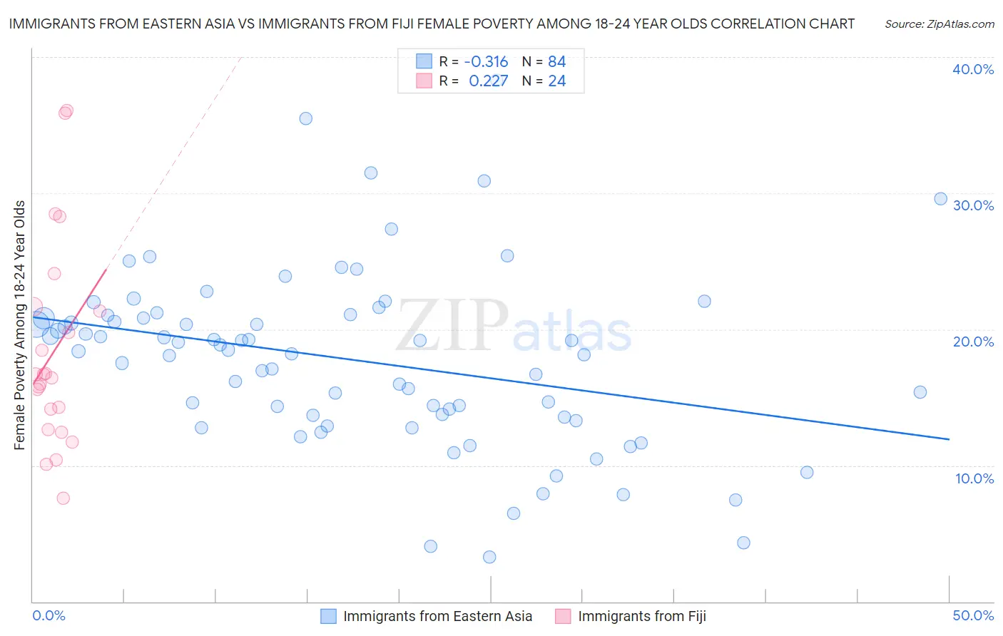 Immigrants from Eastern Asia vs Immigrants from Fiji Female Poverty Among 18-24 Year Olds