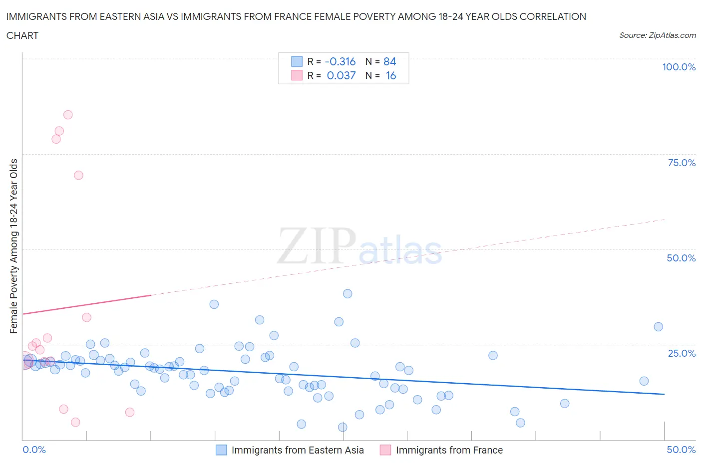 Immigrants from Eastern Asia vs Immigrants from France Female Poverty Among 18-24 Year Olds