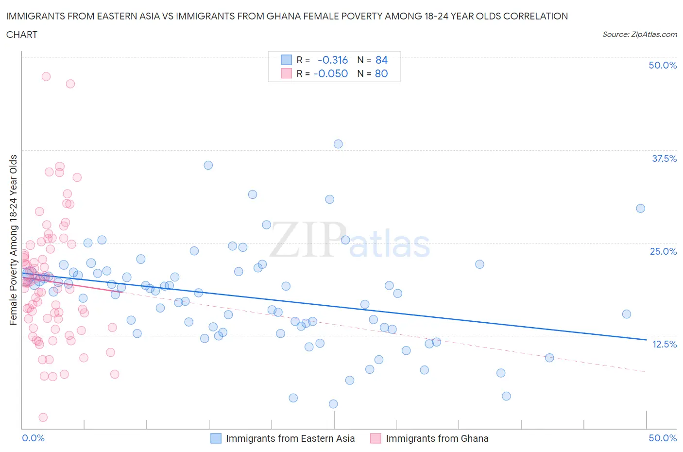 Immigrants from Eastern Asia vs Immigrants from Ghana Female Poverty Among 18-24 Year Olds