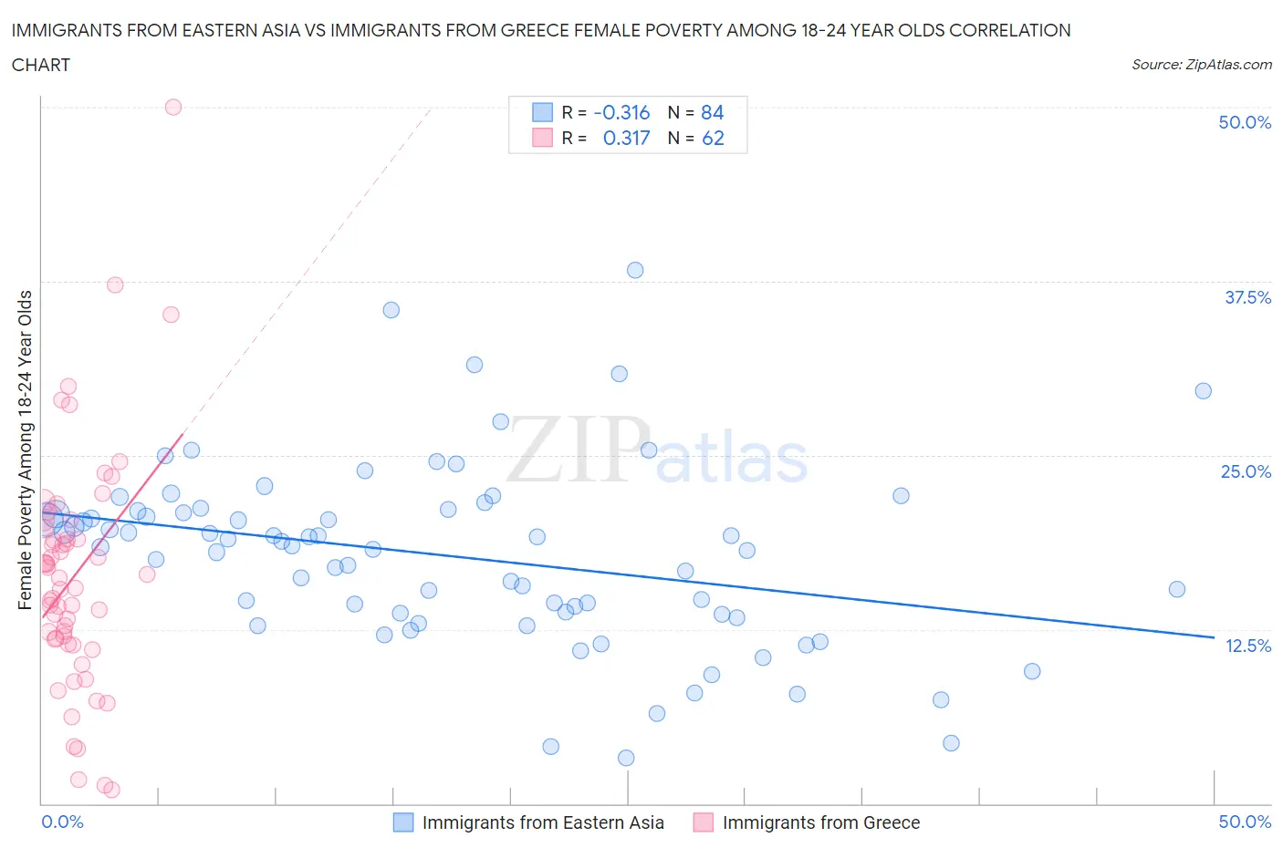 Immigrants from Eastern Asia vs Immigrants from Greece Female Poverty Among 18-24 Year Olds