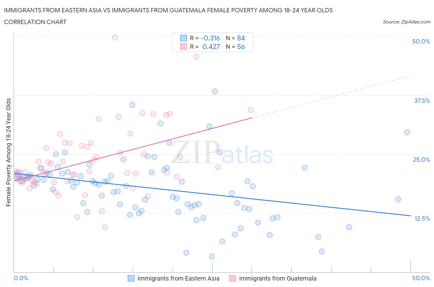 Immigrants from Eastern Asia vs Immigrants from Guatemala Female Poverty Among 18-24 Year Olds