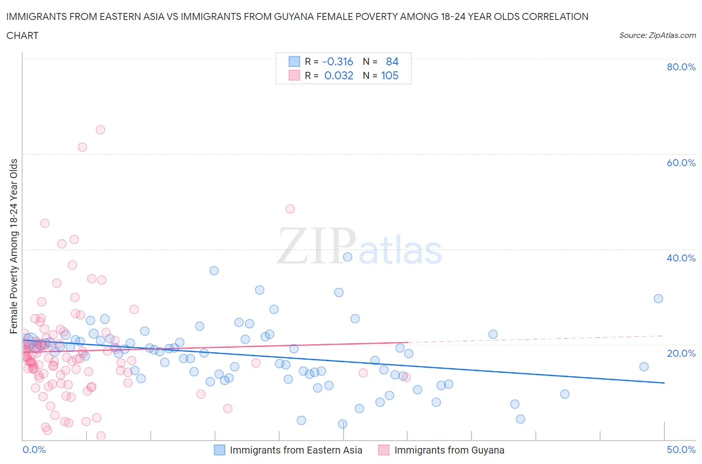 Immigrants from Eastern Asia vs Immigrants from Guyana Female Poverty Among 18-24 Year Olds