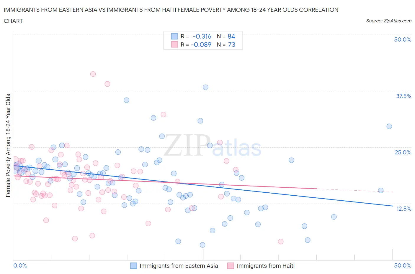 Immigrants from Eastern Asia vs Immigrants from Haiti Female Poverty Among 18-24 Year Olds