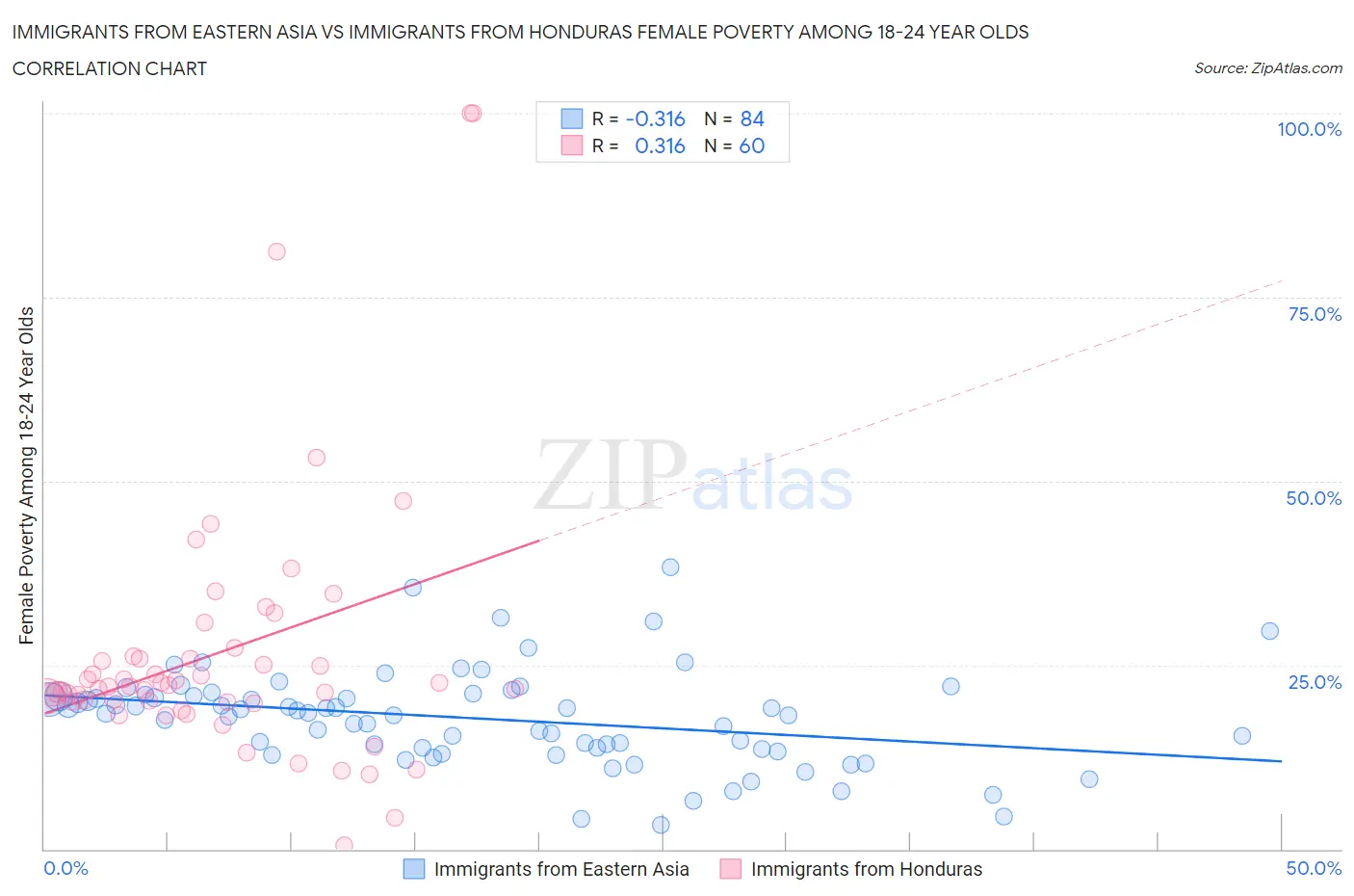 Immigrants from Eastern Asia vs Immigrants from Honduras Female Poverty Among 18-24 Year Olds