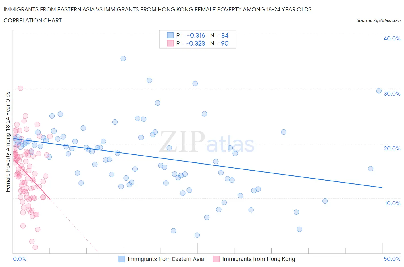 Immigrants from Eastern Asia vs Immigrants from Hong Kong Female Poverty Among 18-24 Year Olds