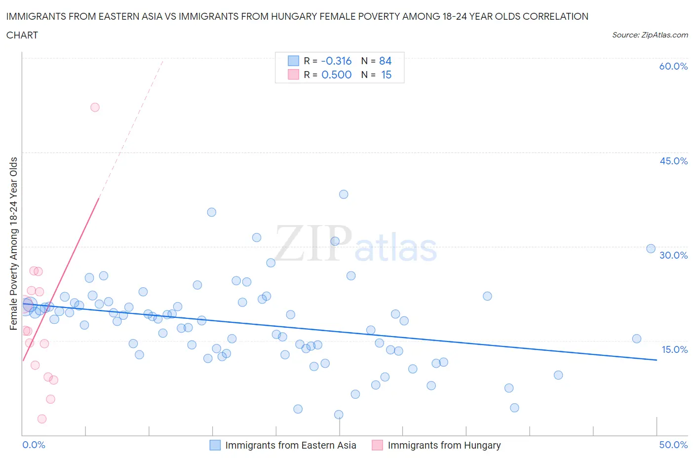 Immigrants from Eastern Asia vs Immigrants from Hungary Female Poverty Among 18-24 Year Olds