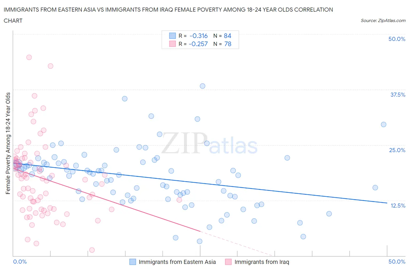 Immigrants from Eastern Asia vs Immigrants from Iraq Female Poverty Among 18-24 Year Olds